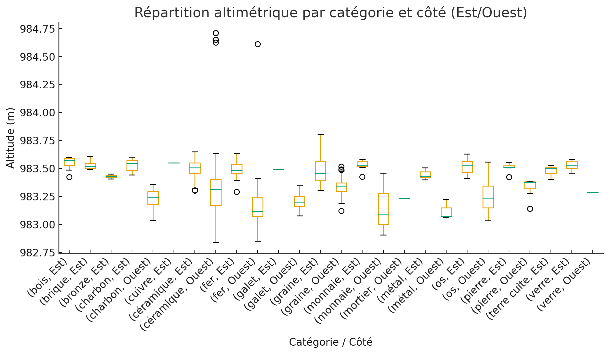 Boxplot comparing vertical distribution of archaeological finds by category and sector