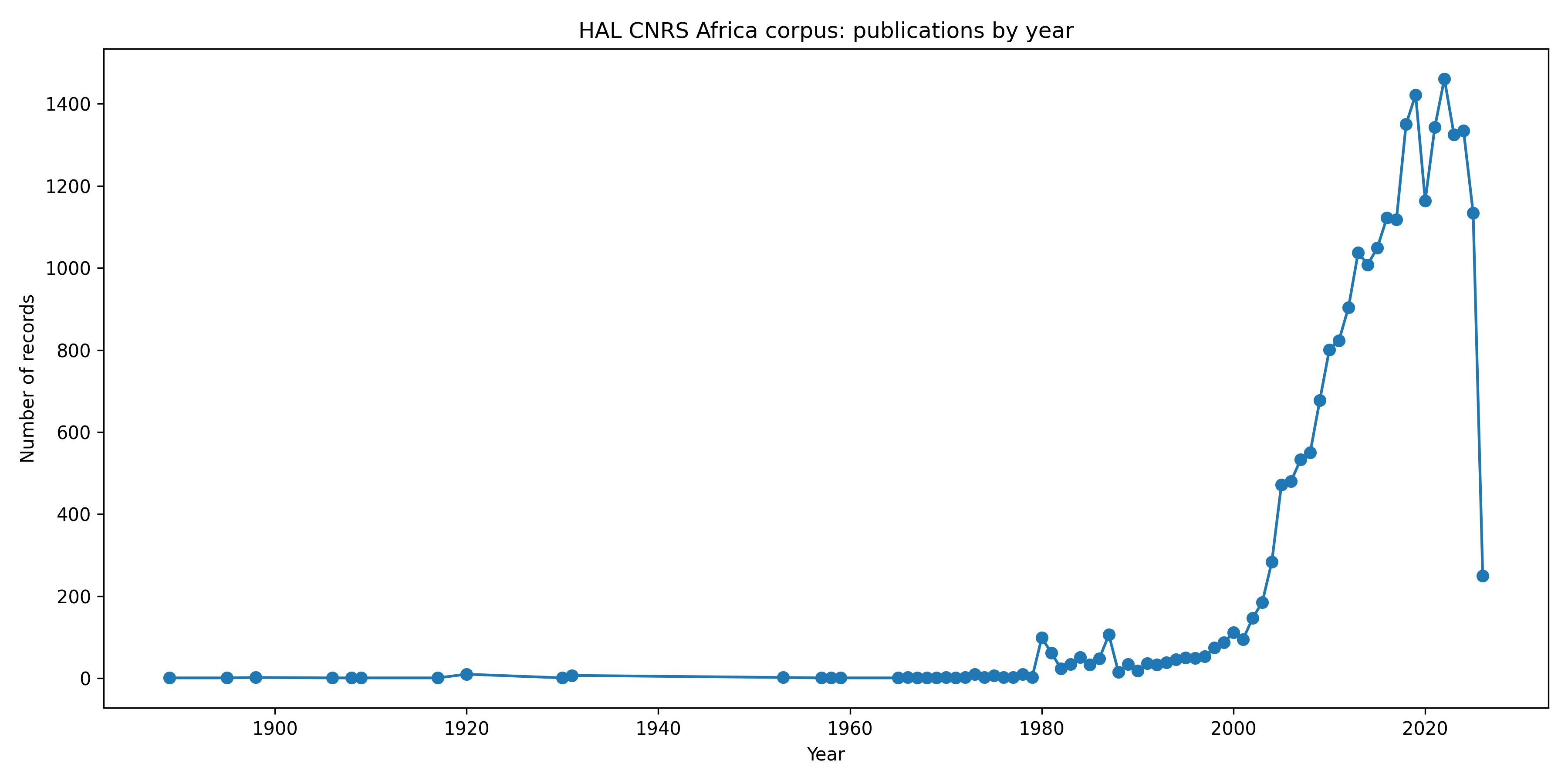 Graph showing publications by year in an Africa studies bibliographic corpus