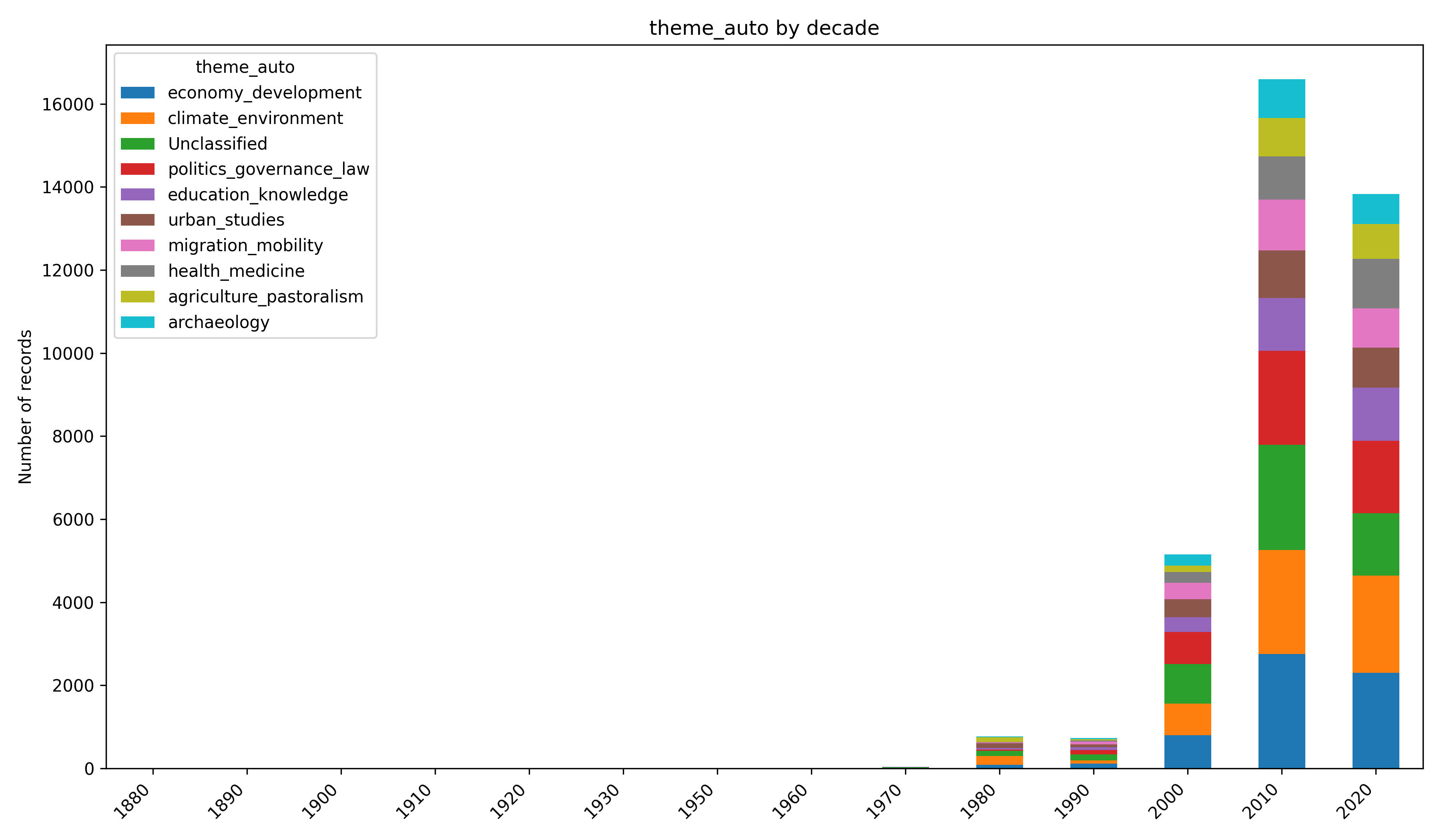 Stacked bar chart showing thematic distribution of an Africa studies corpus by decade