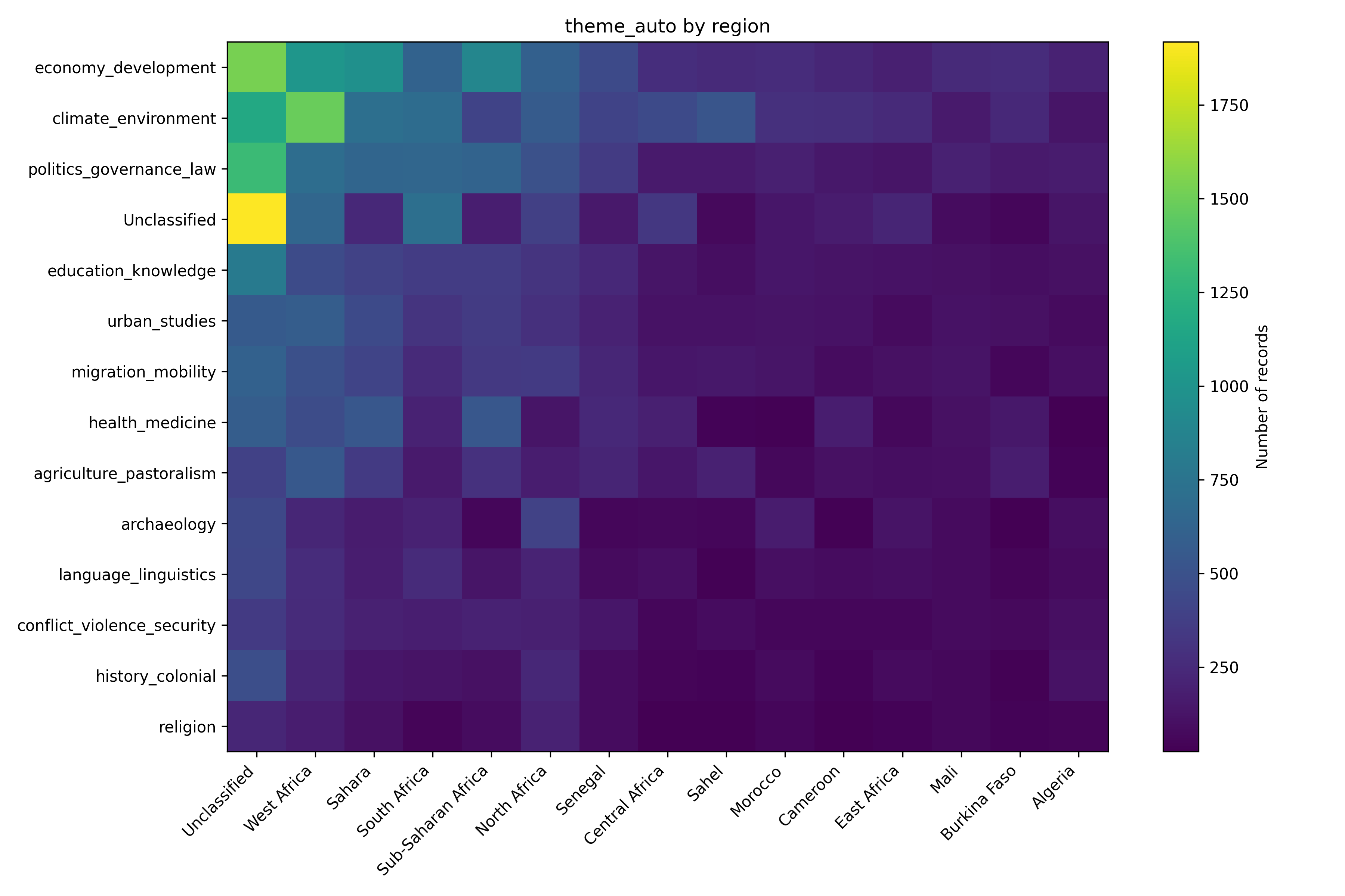 Heatmap showing thematic categories by region in an Africa studies corpus